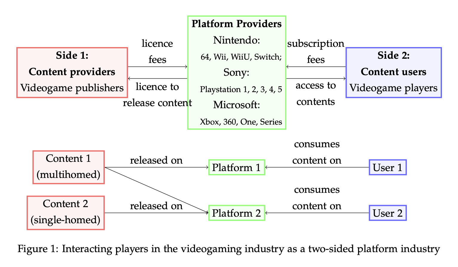 Illustration related to the job market paper on multihoming and videogame platforms